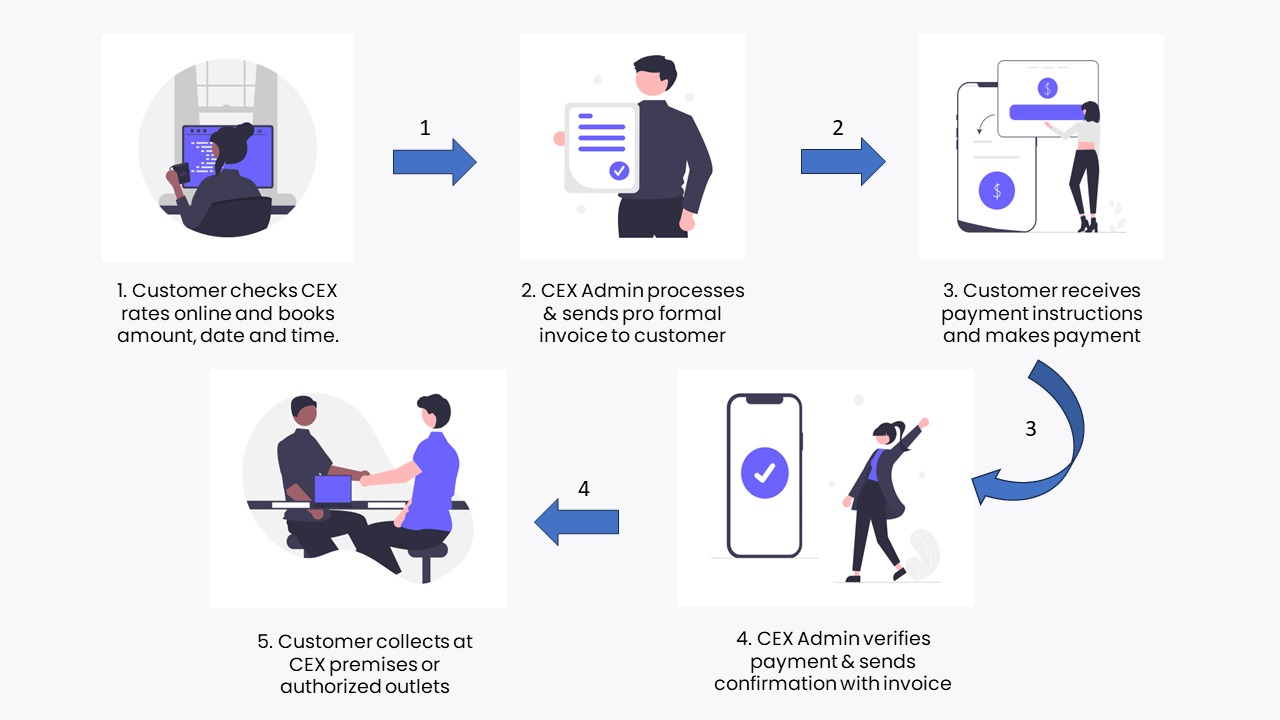 Online money-changing for local collection